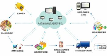 中药质量安全追溯系统 可实现的优势